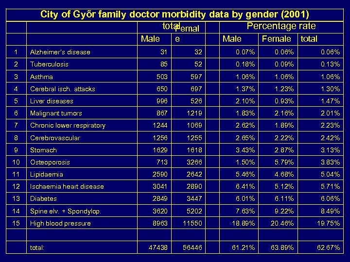  City of Győr family doctor morbidity data by gender (2001) total Percentage rate