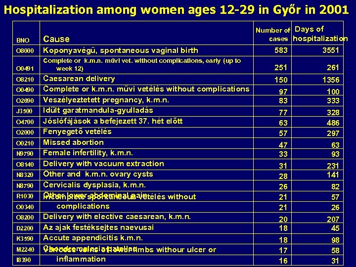 Hospitalization among women ages 12 -29 in Győr in 2001 Days of Number of