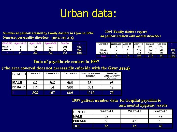 Urban data: Number of patients treated by family doctors in Gyor in 1996 Neurosis,