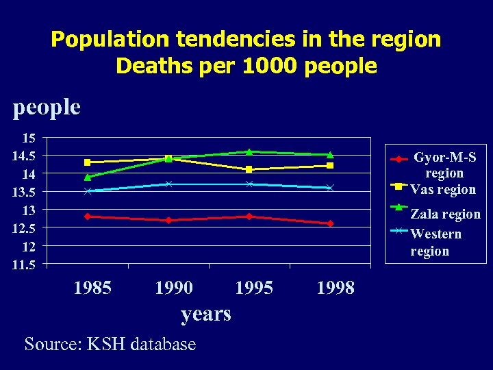 Population tendencies in the region Deaths per 1000 people 15 14 13. 5 13