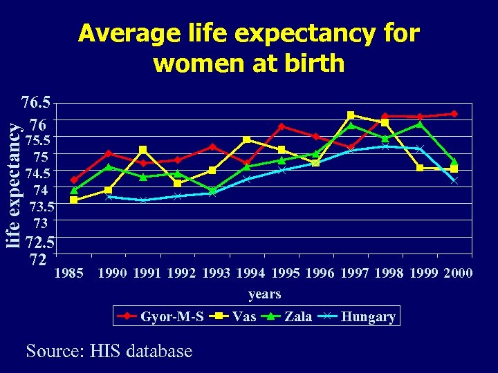 Average life expectancy for women at birth life expectancy 76. 5 76 75. 5