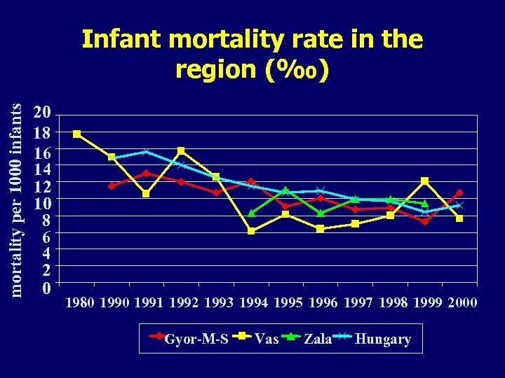 mortality per 1000 infants Infant mortality rate in the region (‰) 20 18 16