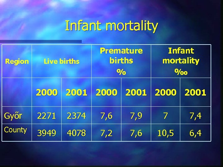 Infant mortality Region Live births Premature births % Infant mortality ‰ 2000 2001 Győr