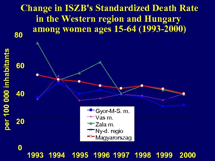 Change in ISZB's Standardized Death Rate in the Western region and Hungary among women