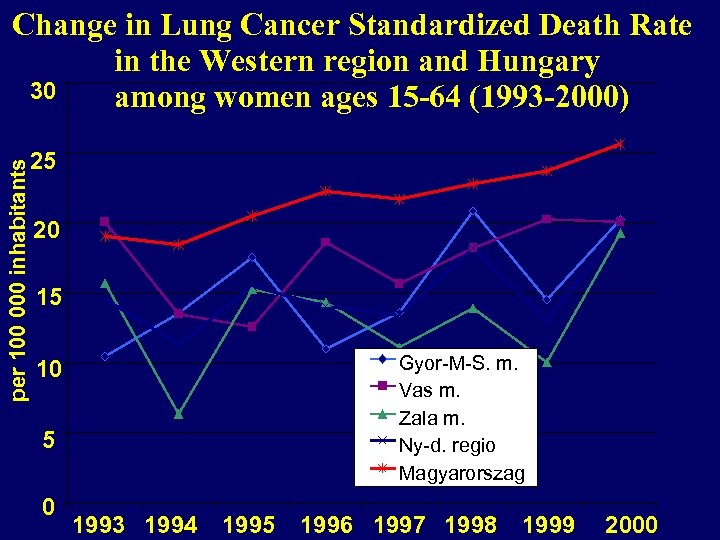 per 100 000 inhabitants Change in Lung Cancer Standardized Death Rate in the Western