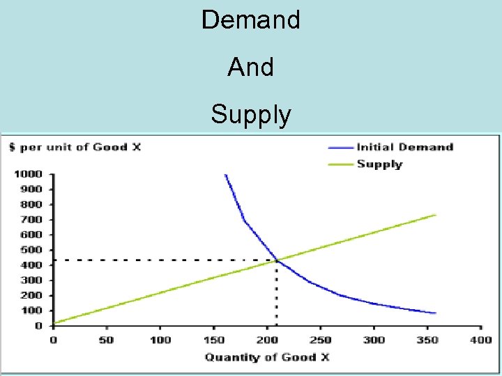 Demand And Supply 