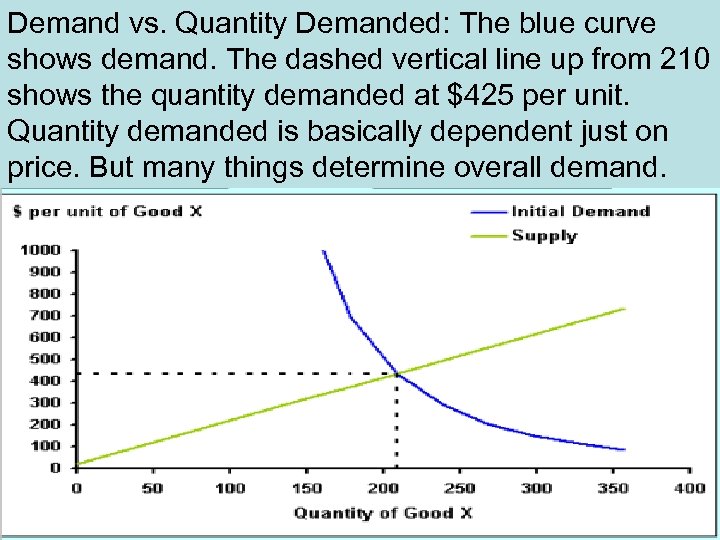 Demand vs. Quantity Demanded: The blue curve shows demand. The dashed vertical line up