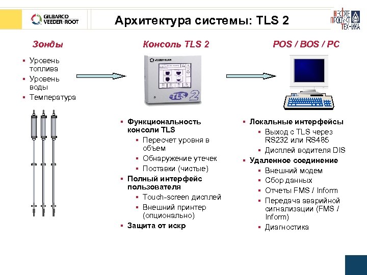 Архитектура системы: TLS 2 Зонды Консоль TLS 2 POS / BOS / PC §