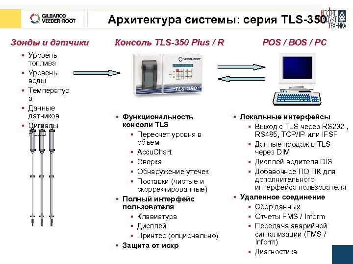 Архитектура системы: серия TLS-350 Зонды и датчики § Уровень топлива § Уровень воды §