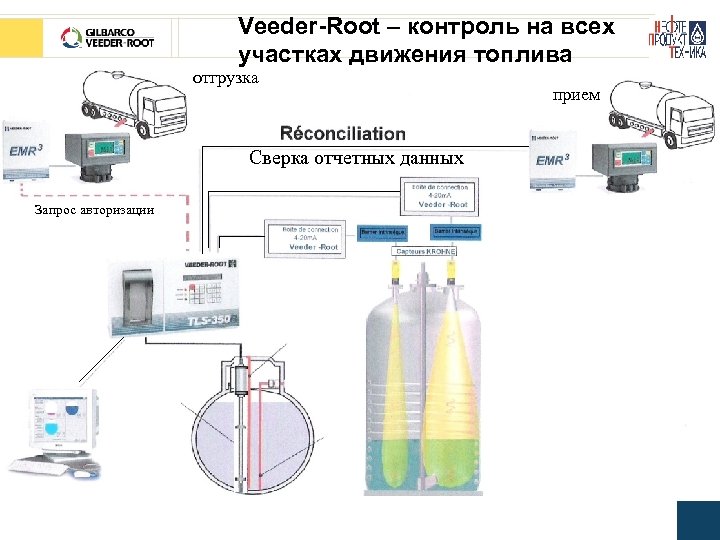 Veeder-Root – контроль на всех участках движения топлива отгрузка Сверка отчетных данных Запрос авторизации