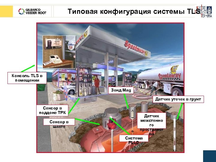 Типовая конфигурация системы TLS Консоль TLS в помещении Зонд Mag Датчик утечек в грунт
