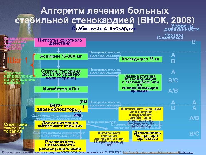 Алгоритм лечения больных стабильной стенокардией (ВНОК, Уровень 2008) Стабильная стенокардия Немедленная Нитраты короткого симптомадействия