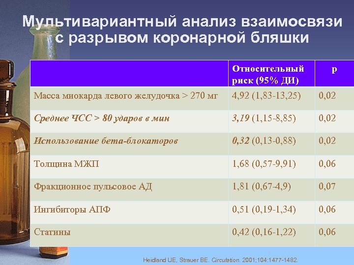 Мультивариантный анализ взаимосвязи с разрывом коронарной бляшки Относительный риск (95% ДИ) p Масса миокарда