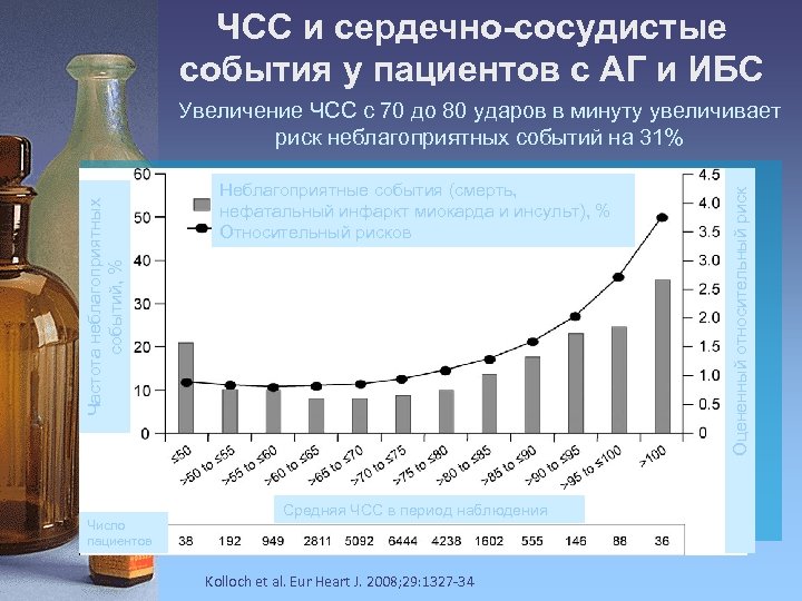 ЧСС и сердечно-сосудистые события у пациентов с АГ и ИБС Число пациентов Неблагоприятные события