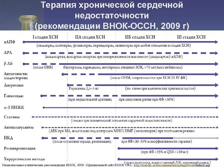 Терапия хронической сердечной недостаточности (рекомендации ВНОК-ОССН, 2009 г) Национальные клинические рекомендации ВНОК, 2009. Официальный
