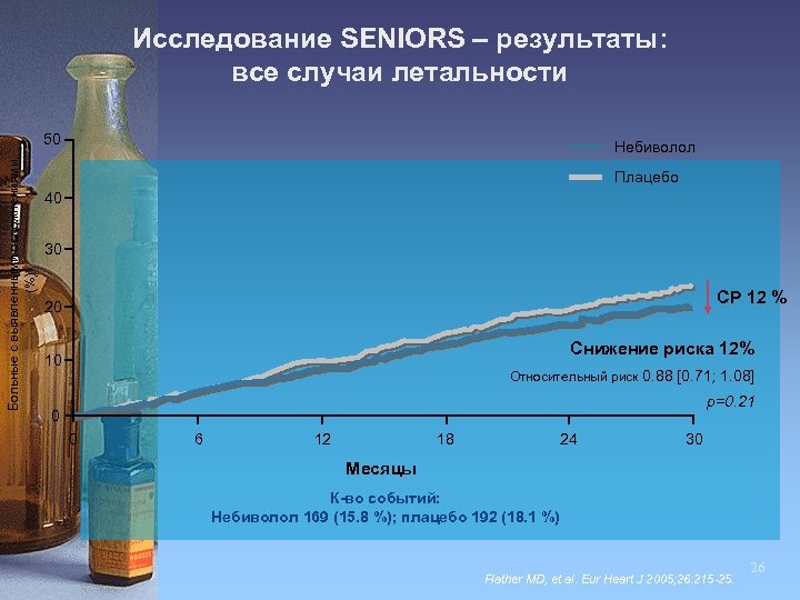 Исследование SENIORS – результаты: все случаи летальности Больные с выявленными осложнениями, (%) 50 Небиволол