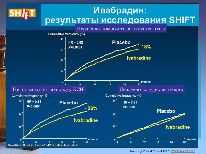 Ивабрадин: результаты исследования SHIFT Первичная композитная конечная точка Госпитализация по поводу ХСН Сердечно-сосудистая смерть