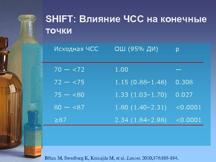 SHIFT: Влияние ЧСС на конечные точки Исходная ЧСС ОШ (95% ДИ) p 70 —
