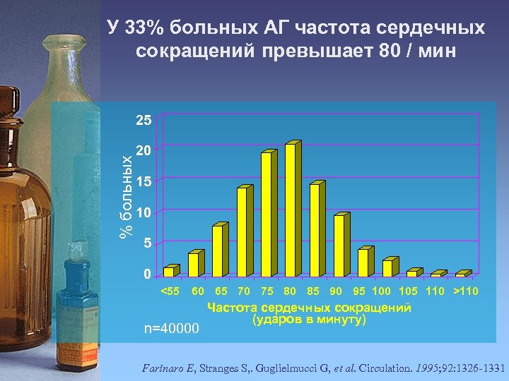 У 33% больных АГ частота сердечных сокращений превышает 80 / мин % больных 25