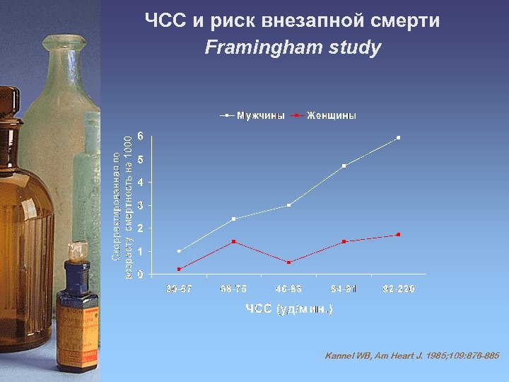 ЧСС и риск внезапной смерти Framingham study Kannel WB, Am Heart J. 1985; 109:
