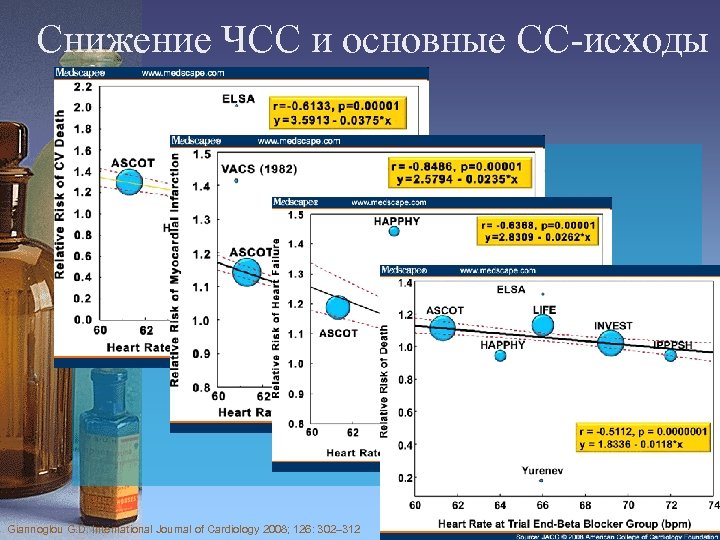 Снижение ЧСС и основные СС-исходы Giannoglou G. D. International Journal of Cardiology 2008; 126: