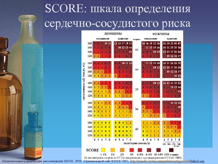 SCORE: шкала определения сердечно-сосудистого риска Национальные клинические рекомендации ВНОК, 2009. Официальный сайт ВНОК URL:
