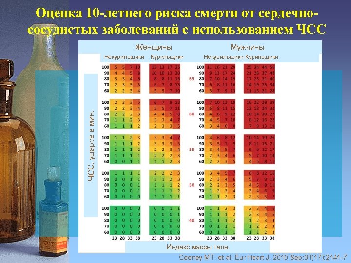 Оценка 10 -летнего риска смерти от сердечнососудистых заболеваний с использованием ЧСС Женщины Курильщики Некурильщики