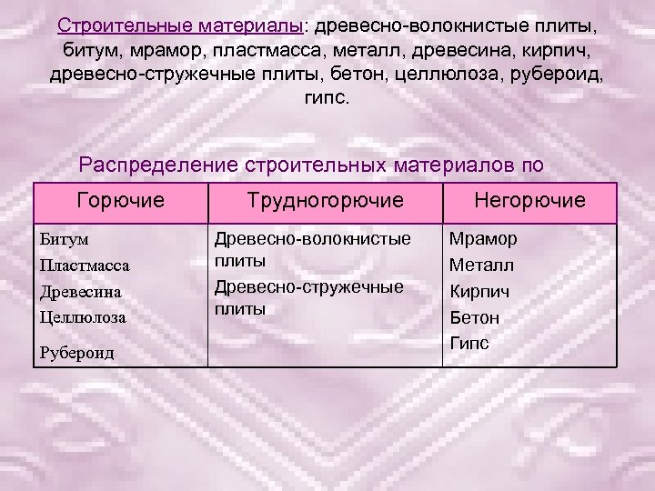 Строительные материалы: древесно-волокнистые плиты, битум, мрамор, пластмасса, металл, древесина, кирпич, древесно-стружечные плиты, бетон, целлюлоза,