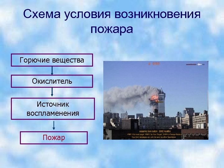 Схема условия возникновения пожара Горючие вещества Окислитель Источник воспламенения Пожар 