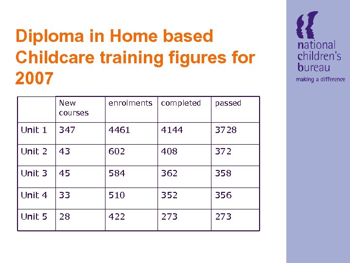 Diploma in Home based Childcare training figures for 2007 New courses enrolments completed passed