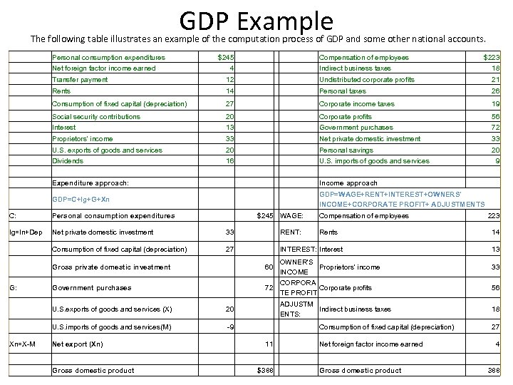 GDP Example The following table illustrates an example of the computation process of GDP