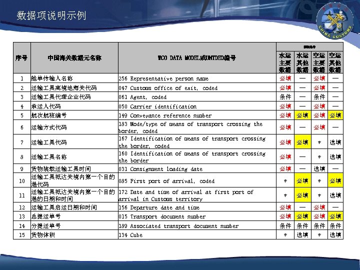 数据项说明示例 填制条件 1 舱单传输人名称 256 Representative person name 水运 水运 空运 空运 主要 其他