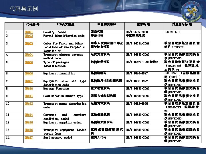代码集示例 代码编 号 WCO英文描述 中国海关解释 国家标 准 对 照国际标 准 1 2 CN 001