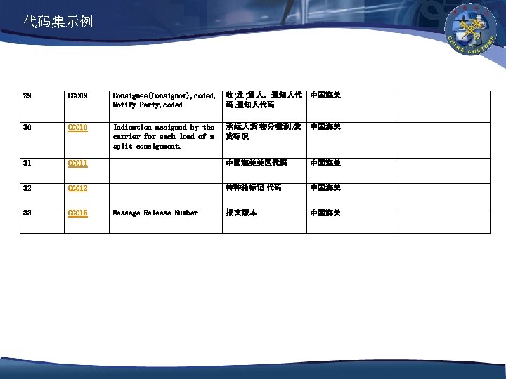 代码集示例 29 CC 009 Consignee(Consignor), coded, Notify Party, coded 收(发 )货 人、通知人代 中国海关 码