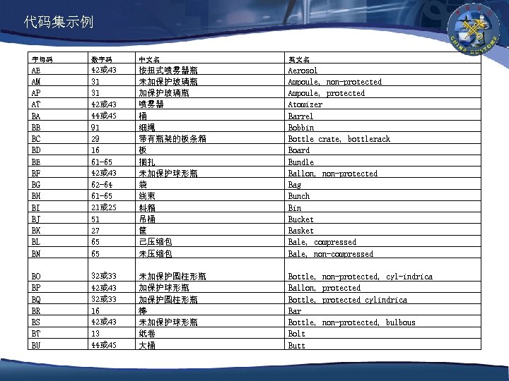 代码集示例 字母码 数字码 中文名 英文名 AE AM AP AT BA BB BC BD BE