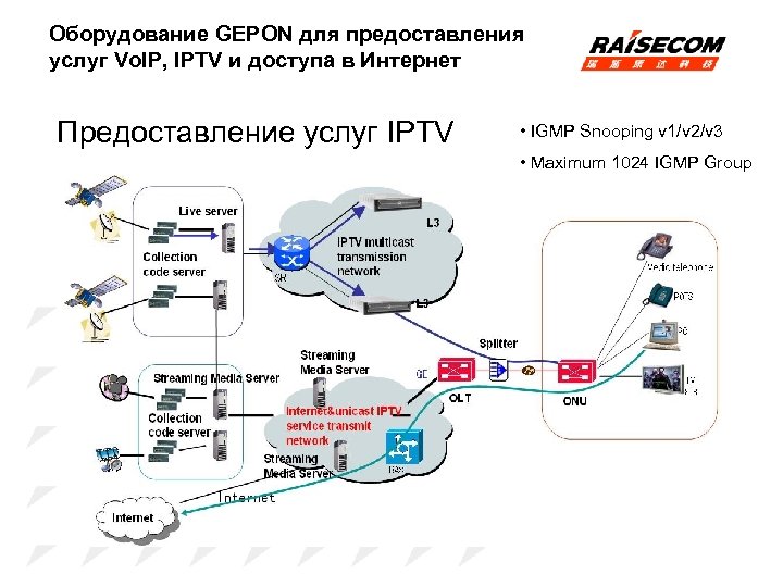 Оборудование GEPON для предоставления услуг Vo. IP, IPTV и доступа в Интернет Предоставление услуг