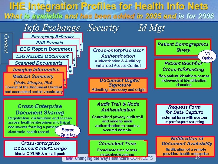 IHE Integration Profiles for Health Info Nets What is available and has been added