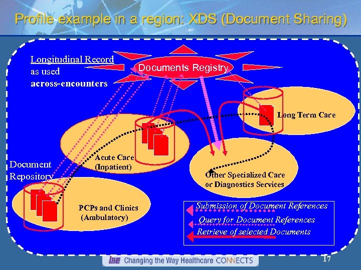 Profile example in a region: XDS (Document Sharing) Longitudinal Record as used across-encounters Documents