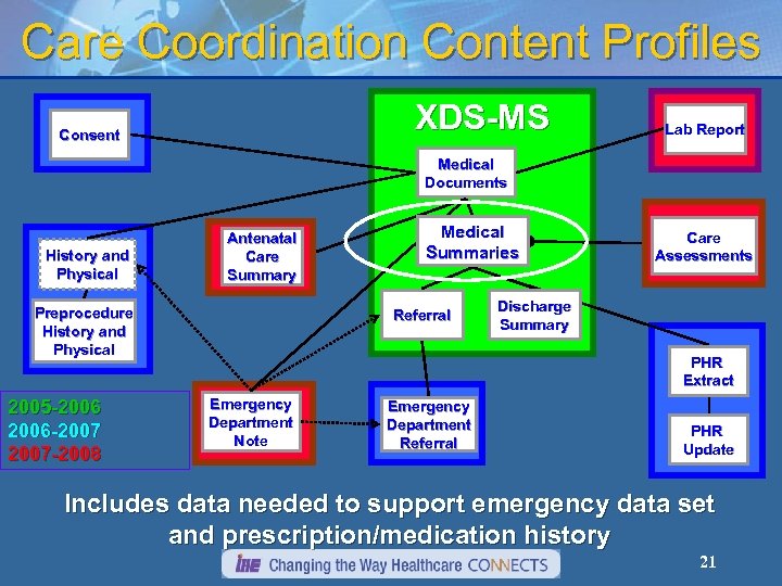 Care Coordination Content Profiles XDS-MS Consent Lab Report Medical Documents History and Physical Antenatal