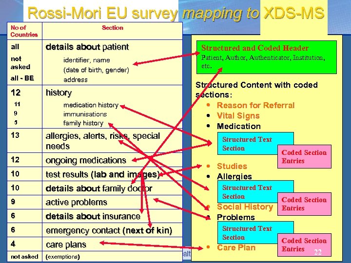 Rossi-Mori EU survey mapping to XDS-MS No of Countries all not asked all -