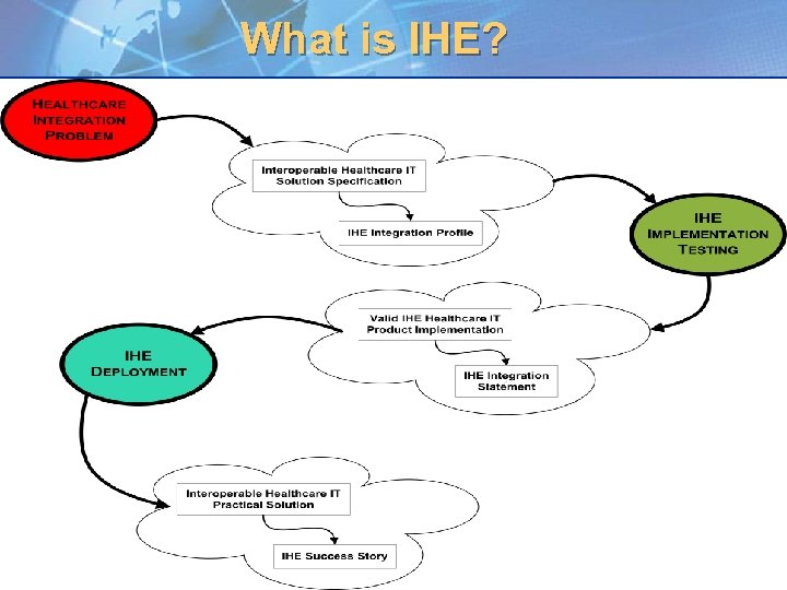 What is IHE? 4 