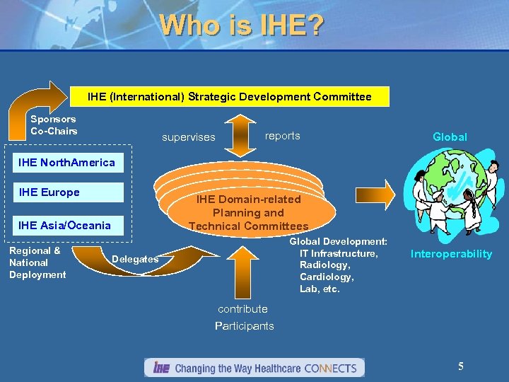 Who is IHE? IHE (International) Strategic Development Committee Sponsors Co-Chairs supervises reports Global IHE