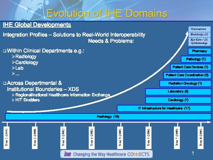 Evolution of IHE Domains IHE Global Developments Veterinarian Integration Profiles – Solutions to Real-World