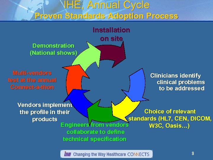 IHE, Annual Cycle Proven Standards Adoption Process Demonstration (National shows) Multi-vendors test at the