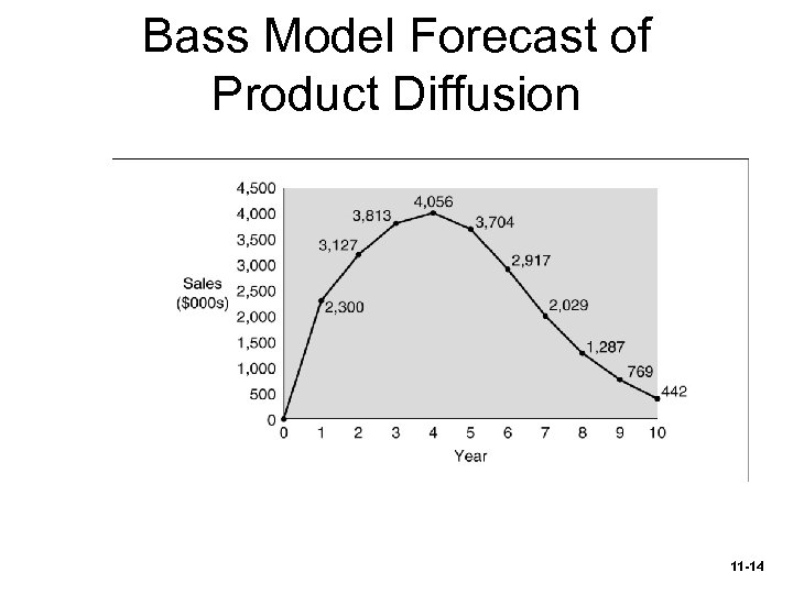 Bass Model Forecast of Product Diffusion 11 -14 