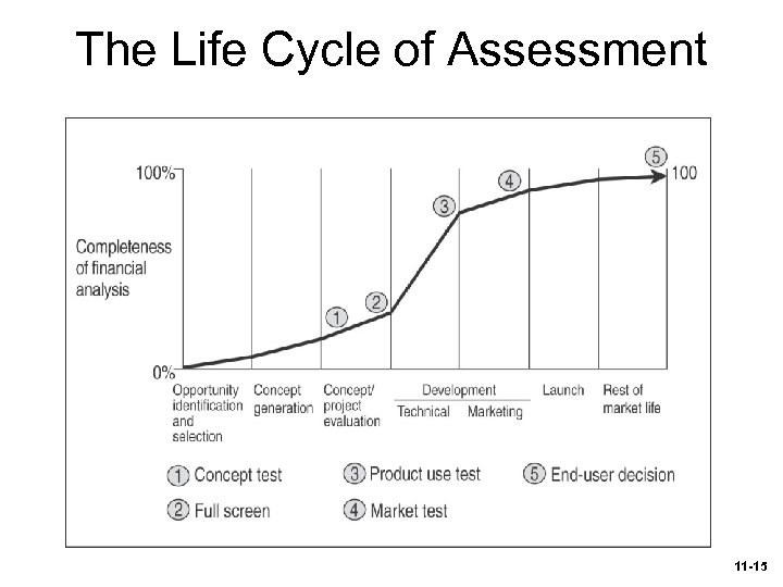 The Life Cycle of Assessment 11 -15 