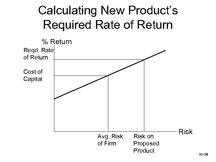 Calculating New Product’s Required Rate of Return % Return Reqd. Rate of Return Cost