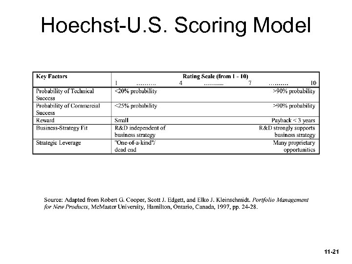 Hoechst-U. S. Scoring Model 11 -21 