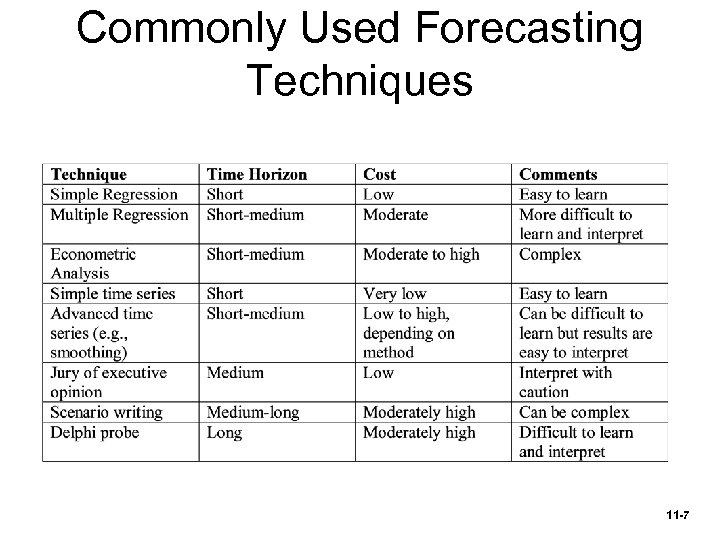 Commonly Used Forecasting Techniques 11 -7 