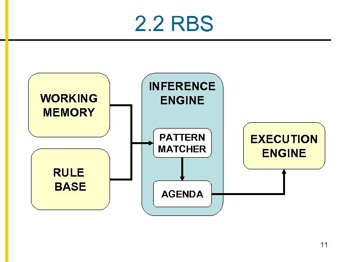 2. 2 RBS WORKING MEMORY INFERENCE ENGINE PATTERN MATCHER RULE BASE EXECUTION ENGINE AGENDA